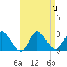 Boynton Beach tide chart for Sunday, September 3, 2023