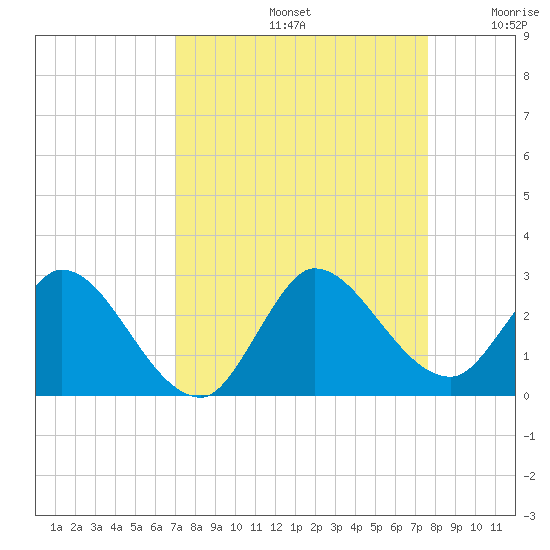Boynton Beach tide chart for Monday, September 4, 2023