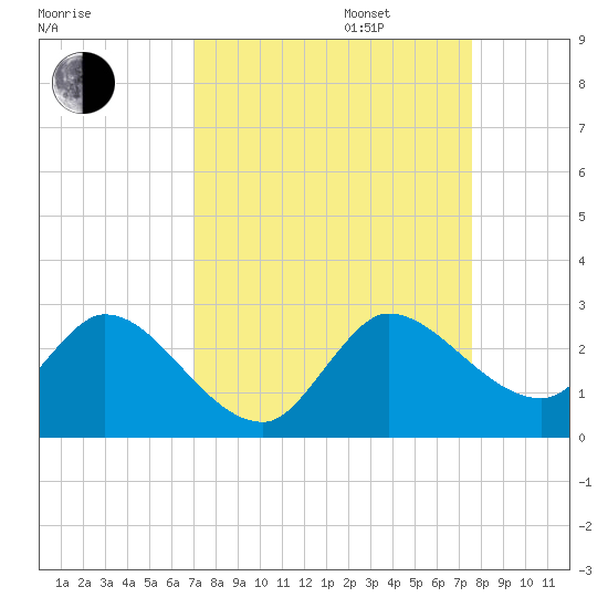 Boynton Beach tide chart for Wednesday, September 6, 2023