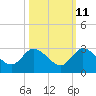 Boynton Beach tide chart for Wednesday, October 11, 2023