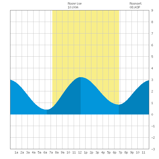 Boynton Beach tide chart for Tuesday, October 17, 2023