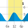 Boynton Beach tide chart for Sunday, October 1, 2023