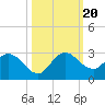 Boynton Beach tide chart for Friday, October 20, 2023