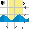 Boynton Beach tide chart for Saturday, October 21, 2023