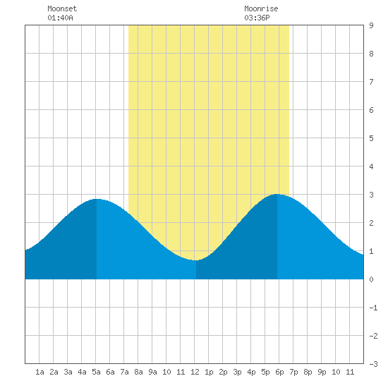 Boynton Beach tide chart for Monday, October 23, 2023