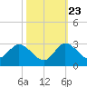 Boynton Beach tide chart for Monday, October 23, 2023