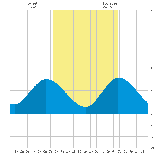 Boynton Beach tide chart for Tuesday, October 24, 2023