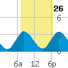 Boynton Beach tide chart for Thursday, October 26, 2023