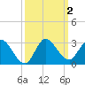 Boynton Beach tide chart for Monday, October 2, 2023