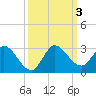 Boynton Beach tide chart for Tuesday, October 3, 2023