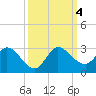 Boynton Beach tide chart for Wednesday, October 4, 2023