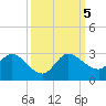 Boynton Beach tide chart for Thursday, October 5, 2023
