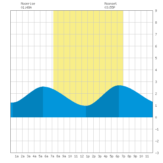 Boynton Beach tide chart for Sunday, October 8, 2023