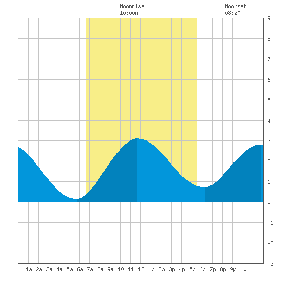 Boynton Beach tide chart for Thursday, November 16, 2023