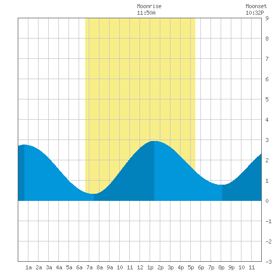 Boynton Beach tide chart for Saturday, November 18, 2023
