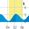 Boynton Beach tide chart for Wednesday, November 1, 2023