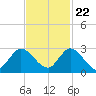 Boynton Beach tide chart for Wednesday, November 22, 2023