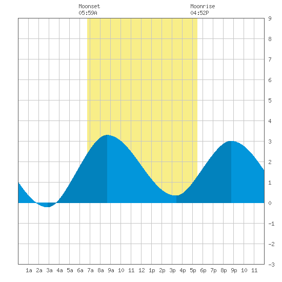 Boynton Beach tide chart for Sunday, November 26, 2023