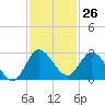 Boynton Beach tide chart for Sunday, November 26, 2023