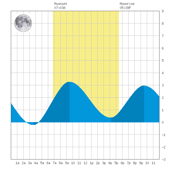 Boynton Beach tide chart for Monday, November 27, 2023