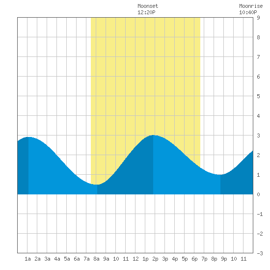 Boynton Beach tide chart for Thursday, November 2, 2023