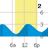 Boynton Beach tide chart for Thursday, November 2, 2023