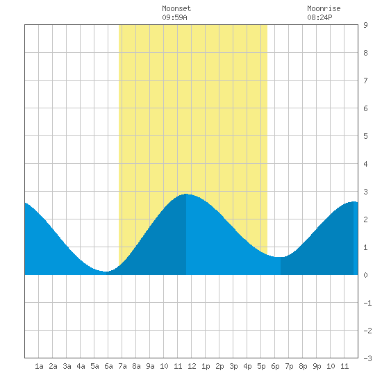 Boynton Beach tide chart for Thursday, November 30, 2023