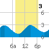 Boynton Beach tide chart for Friday, November 3, 2023