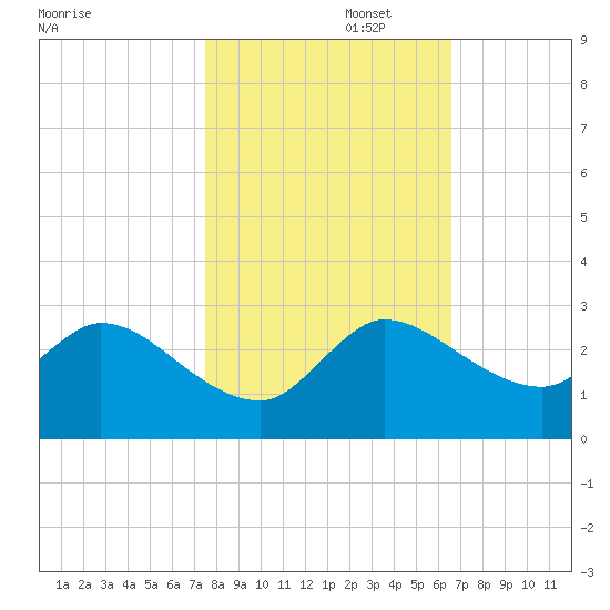 Boynton Beach tide chart for Saturday, November 4, 2023