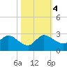Boynton Beach tide chart for Saturday, November 4, 2023