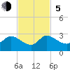 Boynton Beach tide chart for Sunday, November 5, 2023