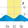 Boynton Beach tide chart for Tuesday, November 7, 2023