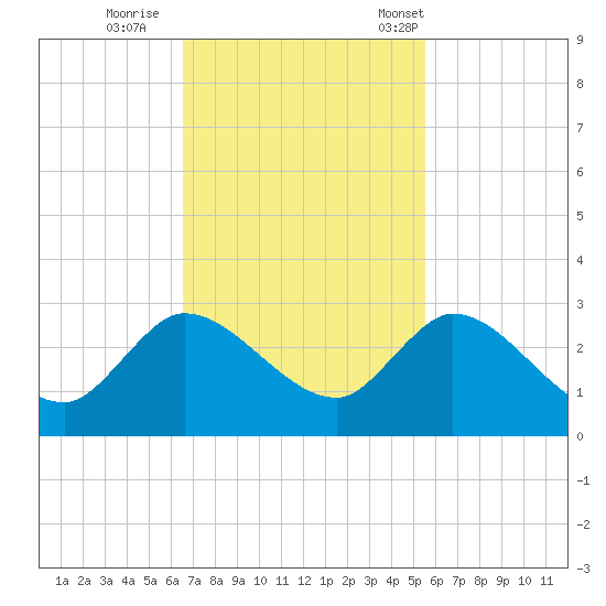 Boynton Beach tide chart for Thursday, November 9, 2023