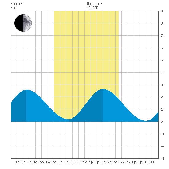Boynton Beach tide chart for Tuesday, December 19, 2023