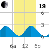 Boynton Beach tide chart for Tuesday, December 19, 2023