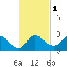 Boynton Beach tide chart for Friday, December 1, 2023