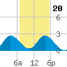Boynton Beach tide chart for Wednesday, December 20, 2023