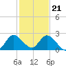 Boynton Beach tide chart for Thursday, December 21, 2023