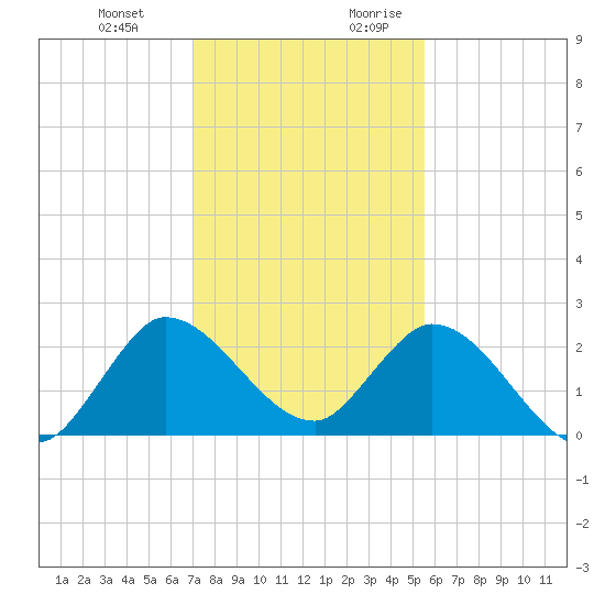 Boynton Beach tide chart for Friday, December 22, 2023