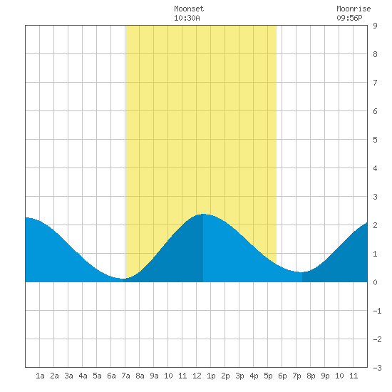 Boynton Beach tide chart for Sunday, December 31, 2023