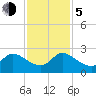 Boynton Beach tide chart for Tuesday, December 5, 2023