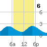 Boynton Beach tide chart for Wednesday, December 6, 2023
