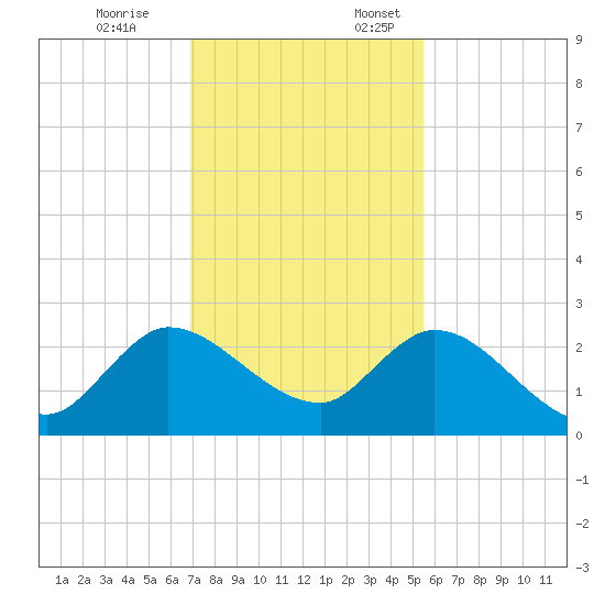 Boynton Beach tide chart for Friday, December 8, 2023
