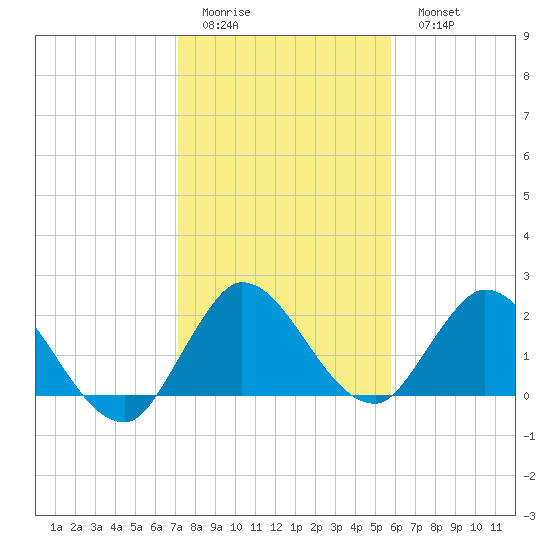 Boynton Beach tide chart for Friday, January 12, 2024