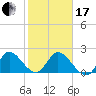 Boynton Beach tide chart for Wednesday, January 17, 2024