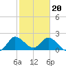 Boynton Beach tide chart for Saturday, January 20, 2024