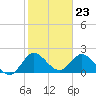 Boynton Beach tide chart for Tuesday, January 23, 2024