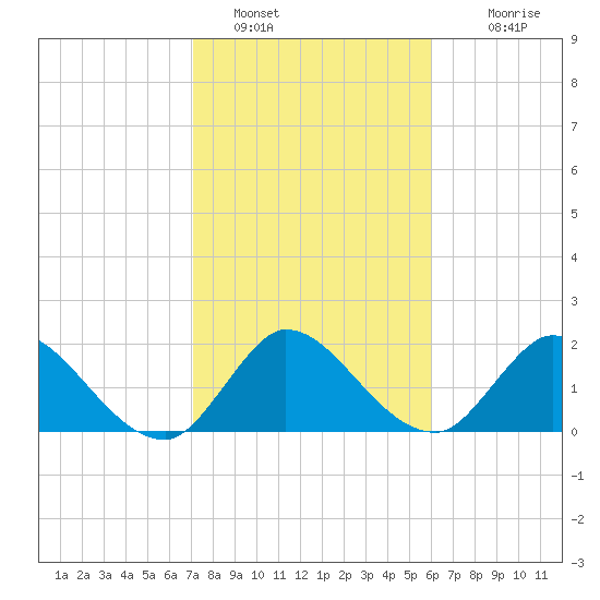 Boynton Beach tide chart for Sunday, January 28, 2024