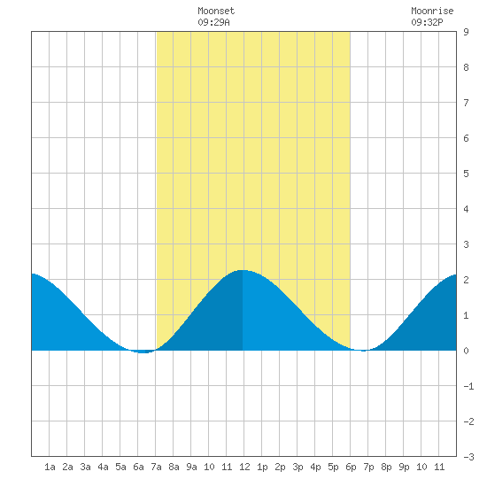 Boynton Beach tide chart for Monday, January 29, 2024