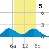 Boynton Beach tide chart for Friday, January 5, 2024